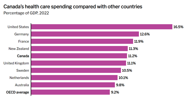 Cost of Canadian Healthcare