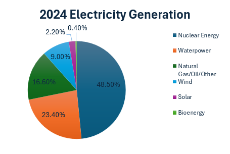 Global Adjustment Charge on electrical bills is hitting businesses hard