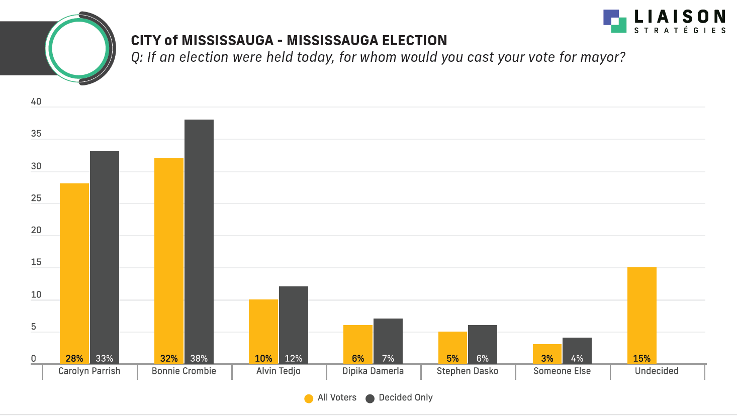 data showing the mayor race standings in Mississauga
