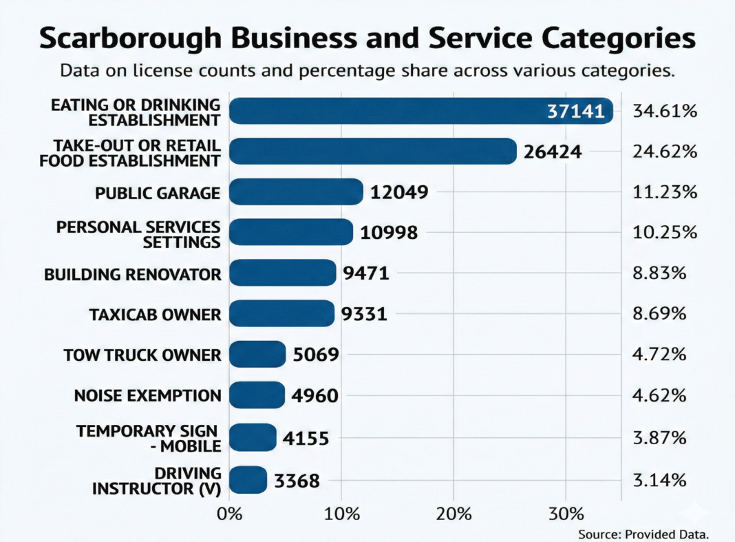 Scarborough Business and Service Categories showing the chilling effects of winter on small local businesses