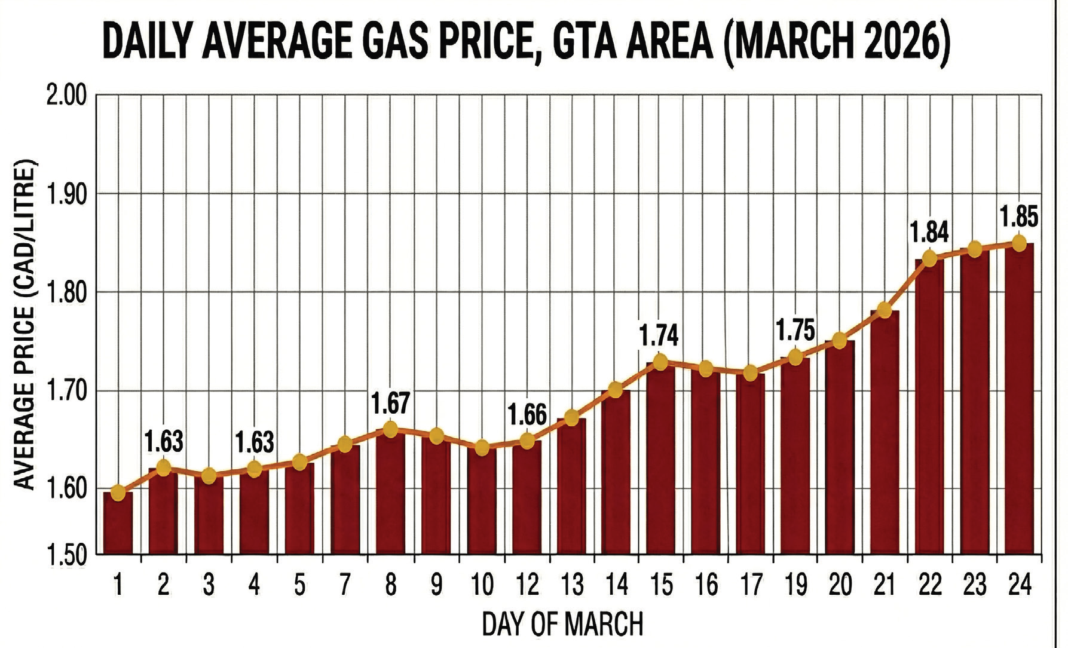 Daily Average Gas Price
