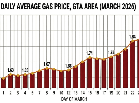Daily Average Gas Price