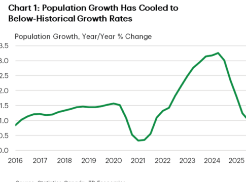 chart representing the Canadian Population cooldown