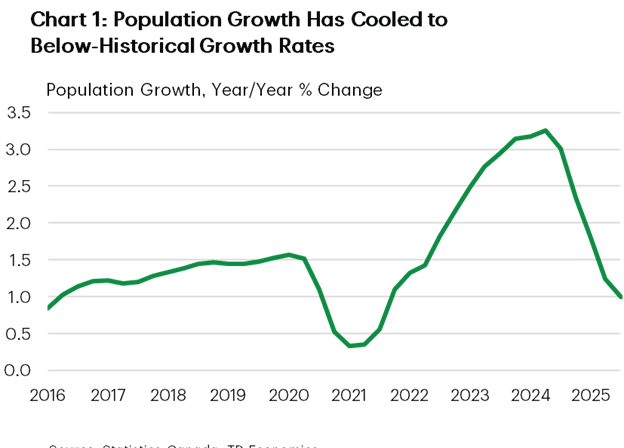 chart representing the Canadian Population cooldown