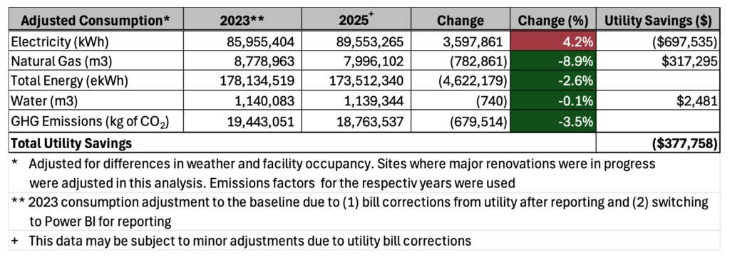 Excerpt from mississauga.ca report showing data on city plan to tackle climate emergency