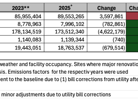 Excerpt from mississauga.ca report showing data on city plan to tackle climate emergency