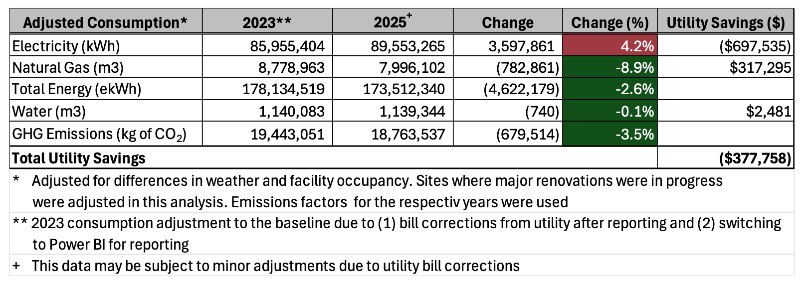 Excerpt from mississauga.ca report showing data on city plan to tackle climate emergency