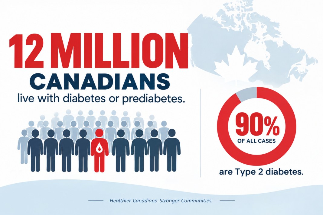 Understanding and addressing diabetes across Canada AI generated image showing the stats of canadian suffering from type 2 diabetes