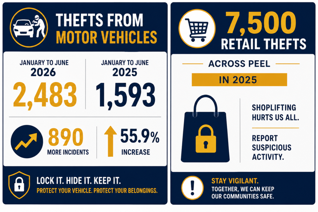 Shooting have doubled in Peel Region, police stats reveal photo showing the crime stats in the peel region
